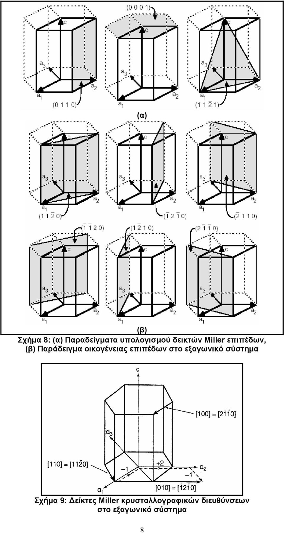 επιπέδων στο εξαγωνικό σύστημα Σχήμα 9: Δείκτες