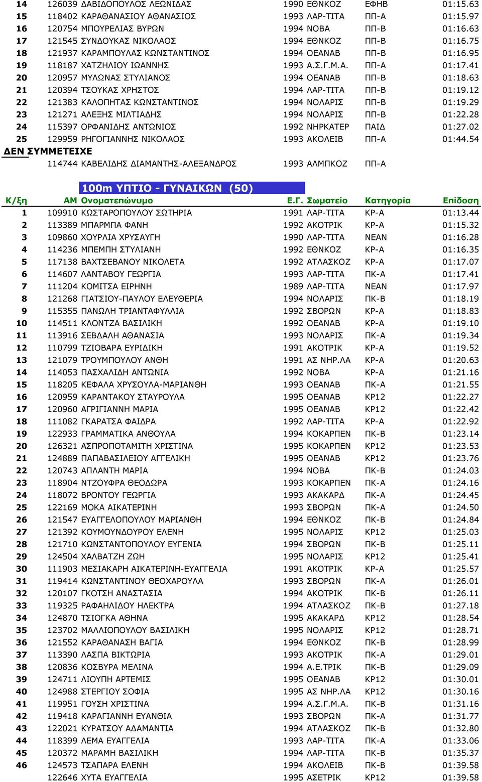 41 20 120957 ΜΥΛΩΝΑΣ ΣΤΥΛΙΑΝΟΣ 1994 ΟΕΑΝΑΒ ΠΠ-Β 01:18.63 21 120394 ΤΣΟΥΚΑΣ ΧΡΗΣΤΟΣ 1994 ΛΑΡ-ΤΙΤΑ ΠΠ-Β 01:19.12 22 121383 ΚΑΛΟΠΗΤΑΣ ΚΩΝΣΤΑΝΤΙΝΟΣ 1994 ΝΟΛΑΡΙΣ ΠΠ-Β 01:19.