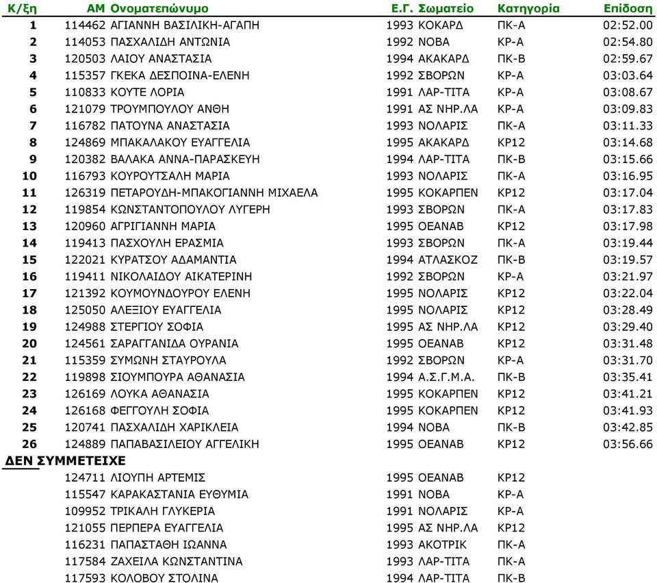 83 7 116782 ΠΑΤΟΥΝΑ ΑΝΑΣΤΑΣΙΑ 1993 ΝΟΛΑΡΙΣ ΠΚ-Α 03:11.33 8 124869 ΜΠΑΚΑΛΑΚΟΥ ΕΥΑΓΓΕΛΙΑ 1995 ΑΚΑΚΑΡ ΚΡ12 03:14.68 9 120382 ΒΑΛΑΚΑ ΑΝΝΑ-ΠΑΡΑΣΚΕΥΗ 1994 ΛΑΡ-ΤΙΤΑ ΠΚ-Β 03:15.