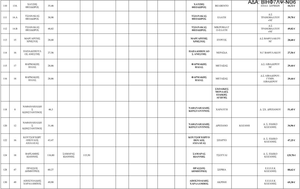 ΑΝΕΣΤΗΣ ΝΕΡΑΪ Α Ν.Γ ΒΑΘΥΛΑΚΟΥ 27,56 115 17 ΦΑΡΜΑΚΗΣ ΗΛΙΑΣ 28,86 ΦΑΡΜΑΚΗΣ ΗΛΙΑΣ ΜΕΤΑΞΑΣ ΛΙΒΑ ΕΡΟΥ ΝΓ 29,44 116 18 ΦΑΡΜΑΚΗΣ ΗΛΙΑΣ 28,86 ΦΑΡΜΑΚΗΣ ΗΛΙΑΣ ΜΕΤΑΞΑΣ ΛΙΒΑ ΕΡΟΥ- ΓΥΜΝ.