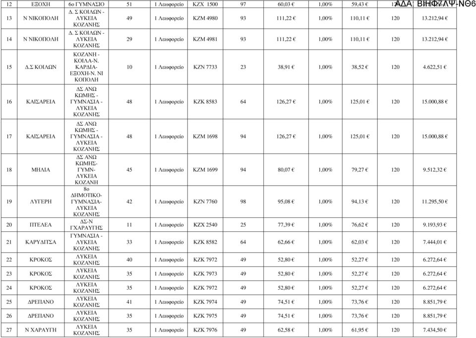 ΚΑΡ ΙΑ- ΕΞΟΧΗ-Ν. ΝΙ ΚΟΠΟΛΗ Σ ΑΝΩ ΚΩΜΗΣ - ΓΥΜΝΑΣΙΑ - Σ ΑΝΩ ΚΩΜΗΣ - ΓΥΜΝΑΣΙΑ - Σ ΑΝΩ ΚΩΜΗΣ- ΓΥΜΝ- 8ο ΗΜΟΤΙΚΟ- Σ-Ν ΓΧΑΡΑΥΓΗΣ ΓΥΜΝΑΣΙΑ - 29 1 Λεωφορείο ΚΖΜ 4981 93 111,22 1,00% 110,11 120 13.