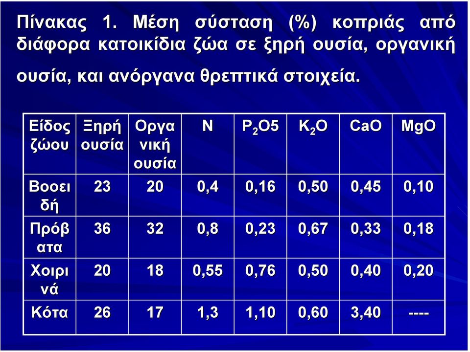 και ανόργανα θρεπτικά στοιχεία.