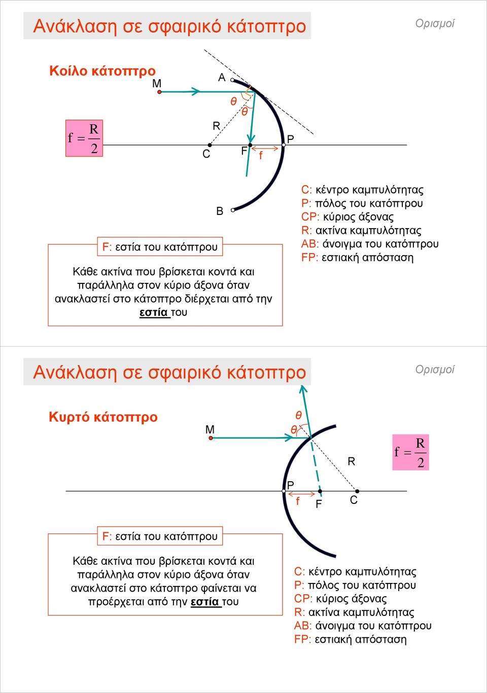 Ανάκλαση σε σφαιρικό κάτοπτρο Ορισμοί Κυρτό κάτοπτρο Μ θ θ f = P f F C F: εστία του κατόπτρου Κάθε ακτίνα που βρίσκεται κοντά και παράλληλα στον κύριο άξονα όταν ανακλαστεί στο