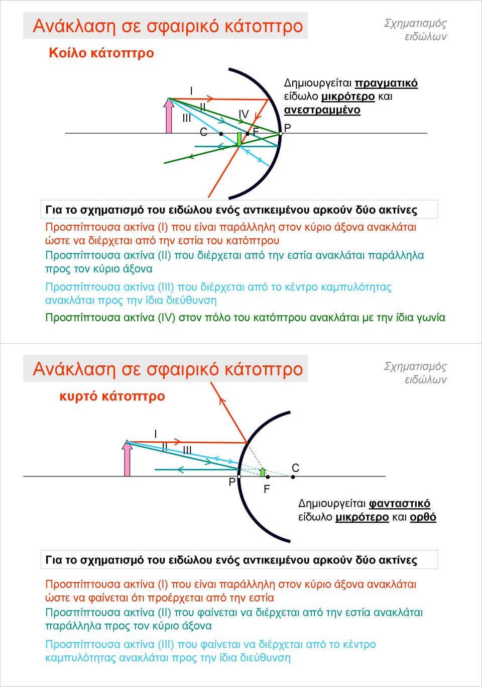 παράλληλα προς τον κύριο άξονα Προσπίπτουσα ακτίνα (ΙΙΙ) που διέρχεται από το κέντρο καμπυλότητας ανακλάται προς την ίδια διεύθυνση Προσπίπτουσα ακτίνα (ΙV) στον πόλο του κατόπτρου ανακλάται με την