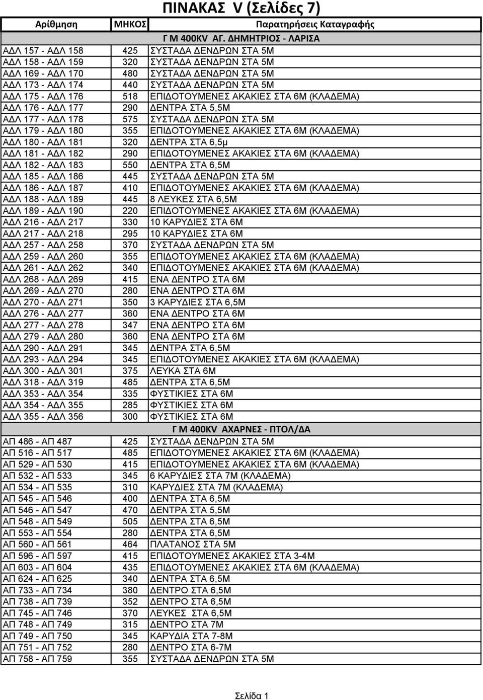 ΑΔΛ 175 - ΑΔΛ 176 518 ΕΠΙΔΟΤΟΥΜΕΝΕΣ ΑΚΑΚΙΕΣ ΣΤΑ 6Μ (ΚΛΑΔΕΜΑ) ΑΔΛ 176 - ΑΔΛ 177 290 ΔΕΝΤΡΑ ΣΤΑ 5,5Μ ΑΔΛ 177 - ΑΔΛ 178 575 ΣΥΣΤΑΔΑ ΔΕΝΔΡΩΝ ΣΤΑ 5Μ ΑΔΛ 179 - ΑΔΛ 180 355 ΕΠΙΔΟΤΟΥΜΕΝΕΣ ΑΚΑΚΙΕΣ ΣΤΑ 6Μ