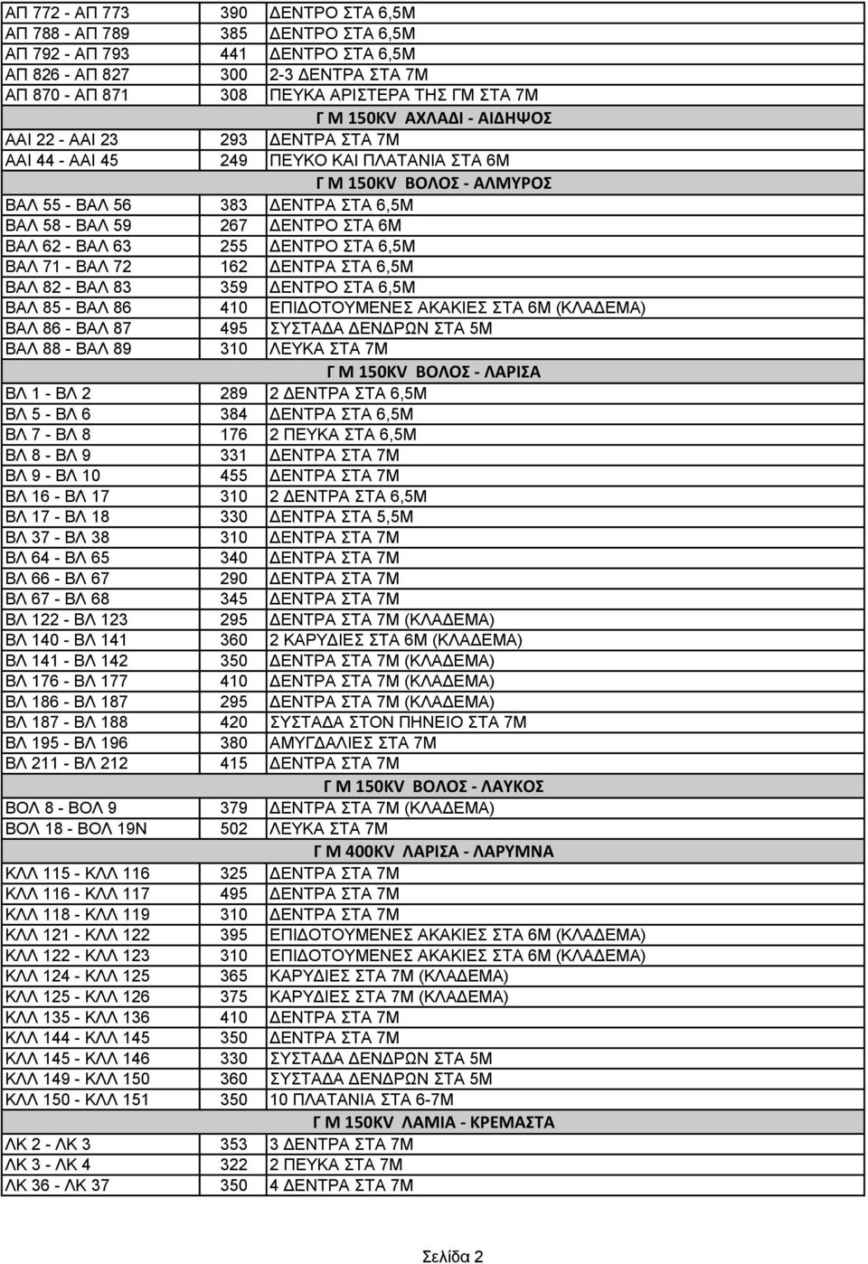 ΒΑΛ 62 - ΒΑΛ 63 255 ΔΕΝΤΡΟ ΣΤΑ 6,5Μ ΒΑΛ 71 - ΒΑΛ 72 162 ΔΕΝΤΡΑ ΣΤΑ 6,5Μ ΒΑΛ 82 - ΒΑΛ 83 359 ΔΕΝΤΡΟ ΣΤΑ 6,5Μ ΒΑΛ 85 - ΒΑΛ 86 410 ΕΠΙΔΟΤΟΥΜΕΝΕΣ ΑΚΑΚΙΕΣ ΣΤΑ 6Μ (ΚΛΑΔΕΜΑ) ΒΑΛ 86 - ΒΑΛ 87 495 ΣΥΣΤΑΔΑ