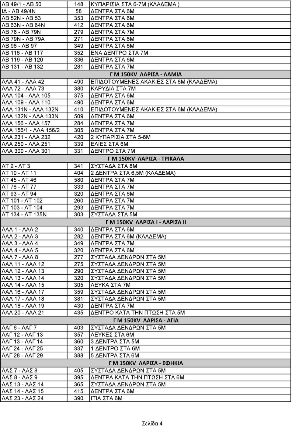 ΛΑΜΙΑ ΕΠΙΔΟΤΟΥΜΕΝΕΣ ΑΚΑΚΙΕΣ ΣΤΑ 6Μ (ΚΛΑΔΕΜΑ) ΛΛΑ 72 - ΛΛΑ 73 380 ΚΑΡΥΔΙΑ ΣΤΑ 7Μ ΛΛΑ 104 - ΛΛΑ 105 375 ΔΕΝΤΡΑ ΣΤΑ 6Μ ΛΛΑ 109 - ΛΛΑ 110 490 ΔΕΝΤΡΑ ΣΤΑ 6Μ ΛΛΑ 131Ν - ΛΛΑ 132Ν 410 ΕΠΙΔΟΤΟΥΜΕΝΕΣ ΑΚΑΚΙΕΣ