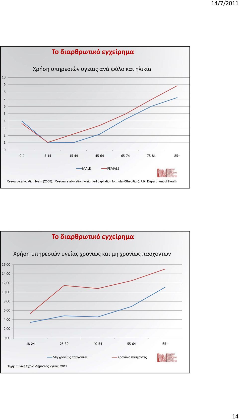 UK, Department of Health 16,00 14,00 12,00 10,00 8,00 6,00 4,00 2,00 Χρήση υπηρεσιών υγείας χρονίως και μη