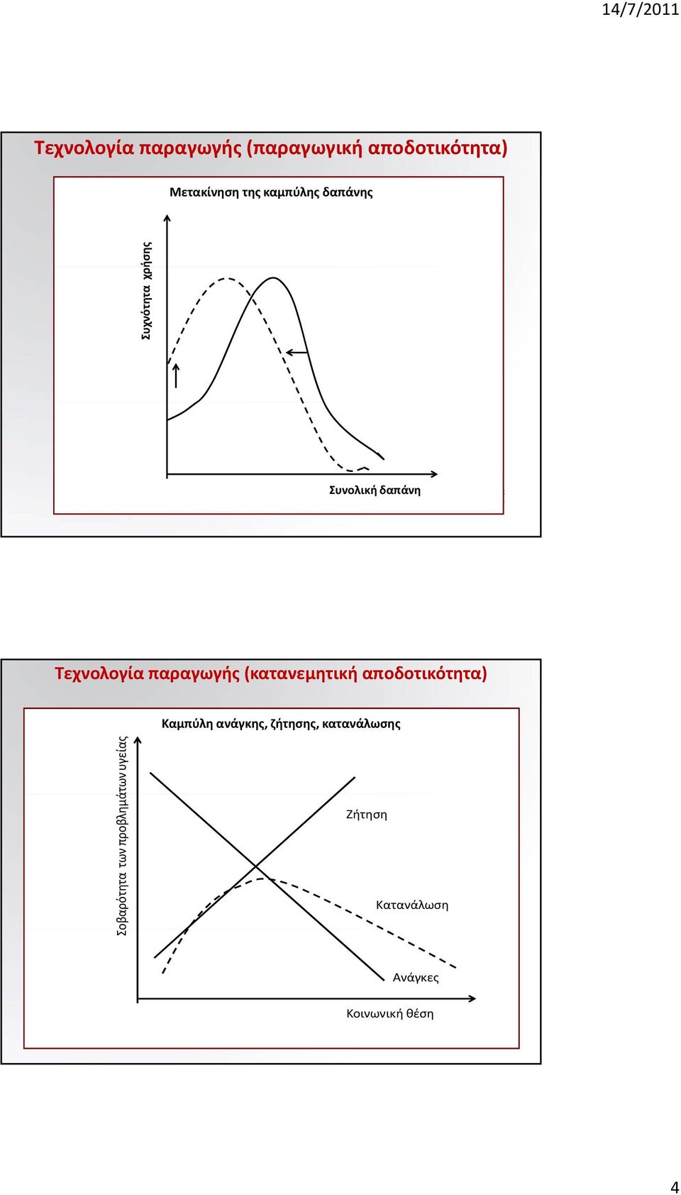 παραγωγής (κατανεμητική αποδοτικότητα) Καμπύλη ανάγκης, ζήτησης,