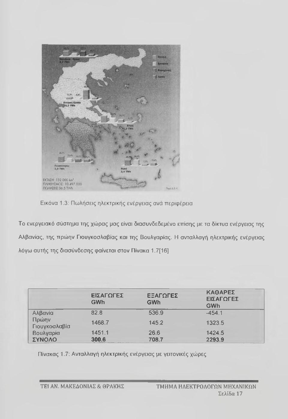 7[16] ΕΙΣΑΓΩΓΕΣ GWh ΕΞΑΓΩΓΕΣ GWh ΚΑΘΑΡΕΣ ΕΙΣΑΓΩΓΕΣ GWh Αλβανία 82.8 536.9-454.1 Πρώην Γιουγκοσλαβία 1468.7 145.2 1323.