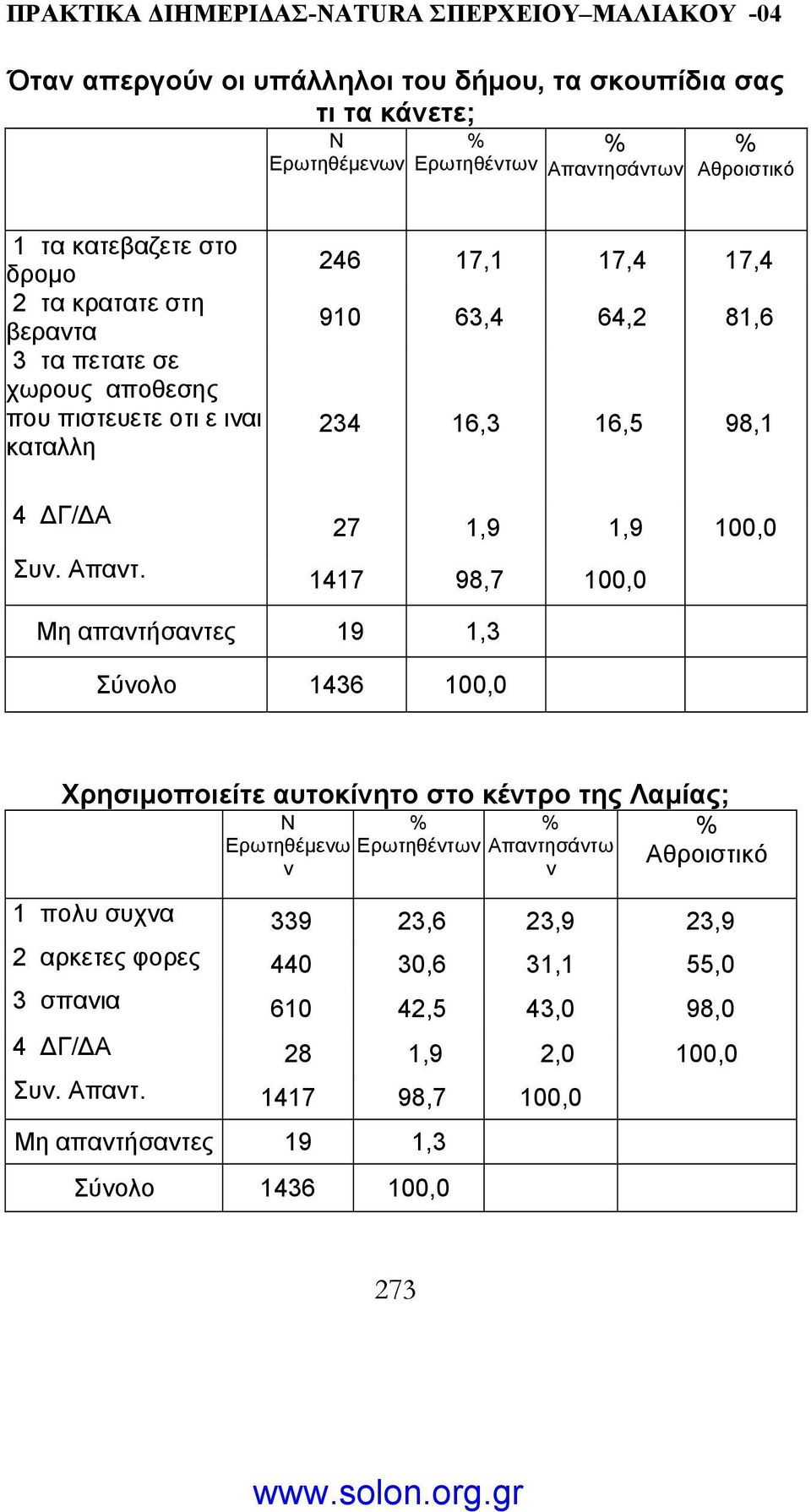 246 17,1 17,4 17,4 910 63,4 64,2 81,6 234 16,3 16,5 98,1 27 1,9 1,9 100,0 1417 98,7 100,0 απαντήσαντες 19 1,3 Χρησιµοποιείτε αυτοκίνητο στο