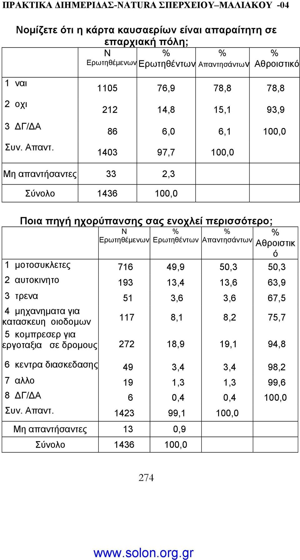 Αθροιστικ ό 1 µοτοσυκλετες 716 49,9 50,3 50,3 2 αυτοκινητο 193 13,4 13,6 63,9 3 τρενα 51 3,6 3,6 67,5 4 µηχανηµατα για κατασκευη οιοδοµων 117 8,1