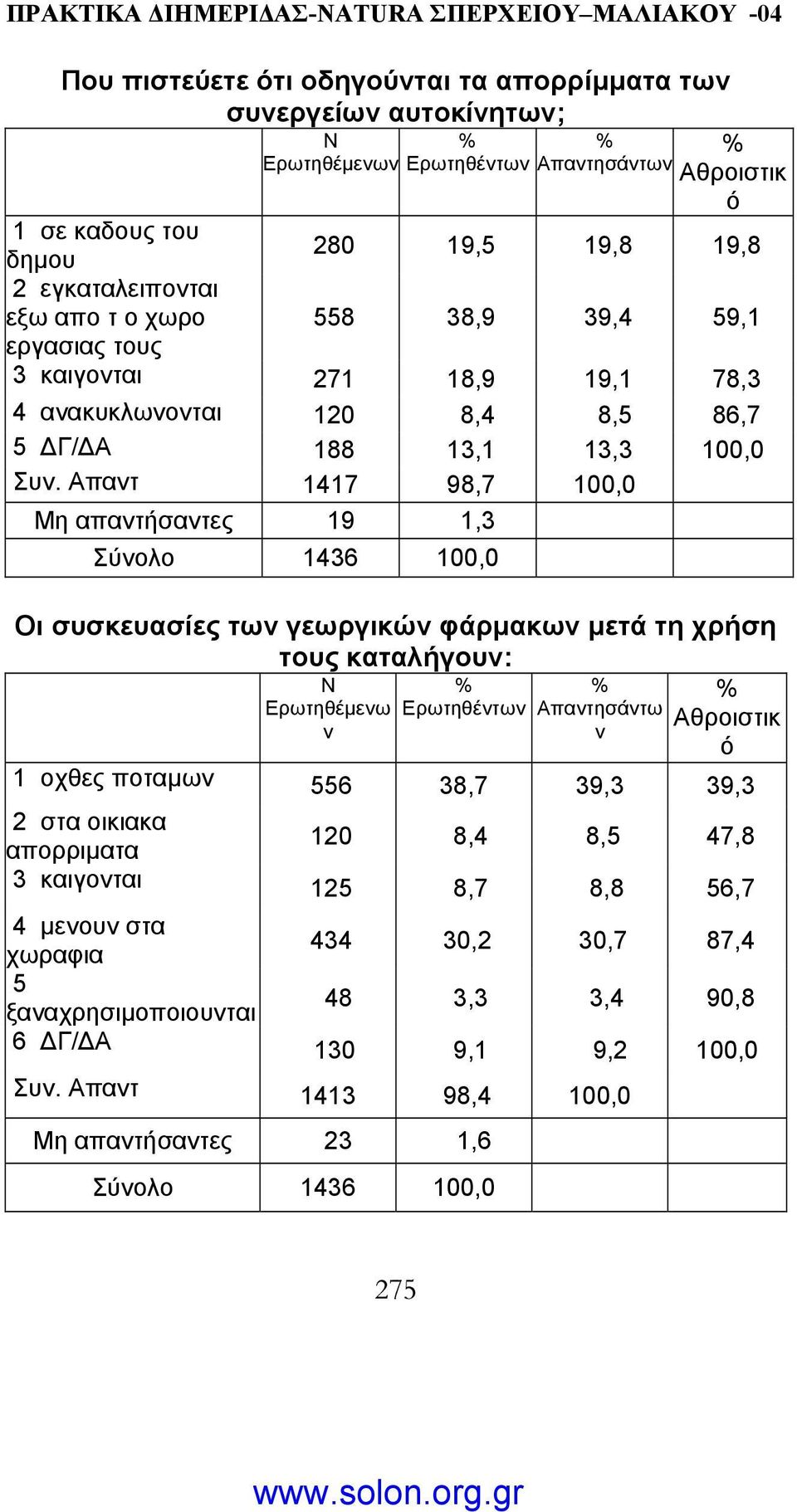 Απαντ 1417 98,7 100,0 απαντήσαντες 19 1,3 Οι συσκευασίες των γεωργικών φάρµακων µετά τη χρήση τους καταλήγουν: Ερωτηθέµενω Απαντησάντω Αθροιστικ ν ν ό 1 οχθες ποταµων 556 38,7