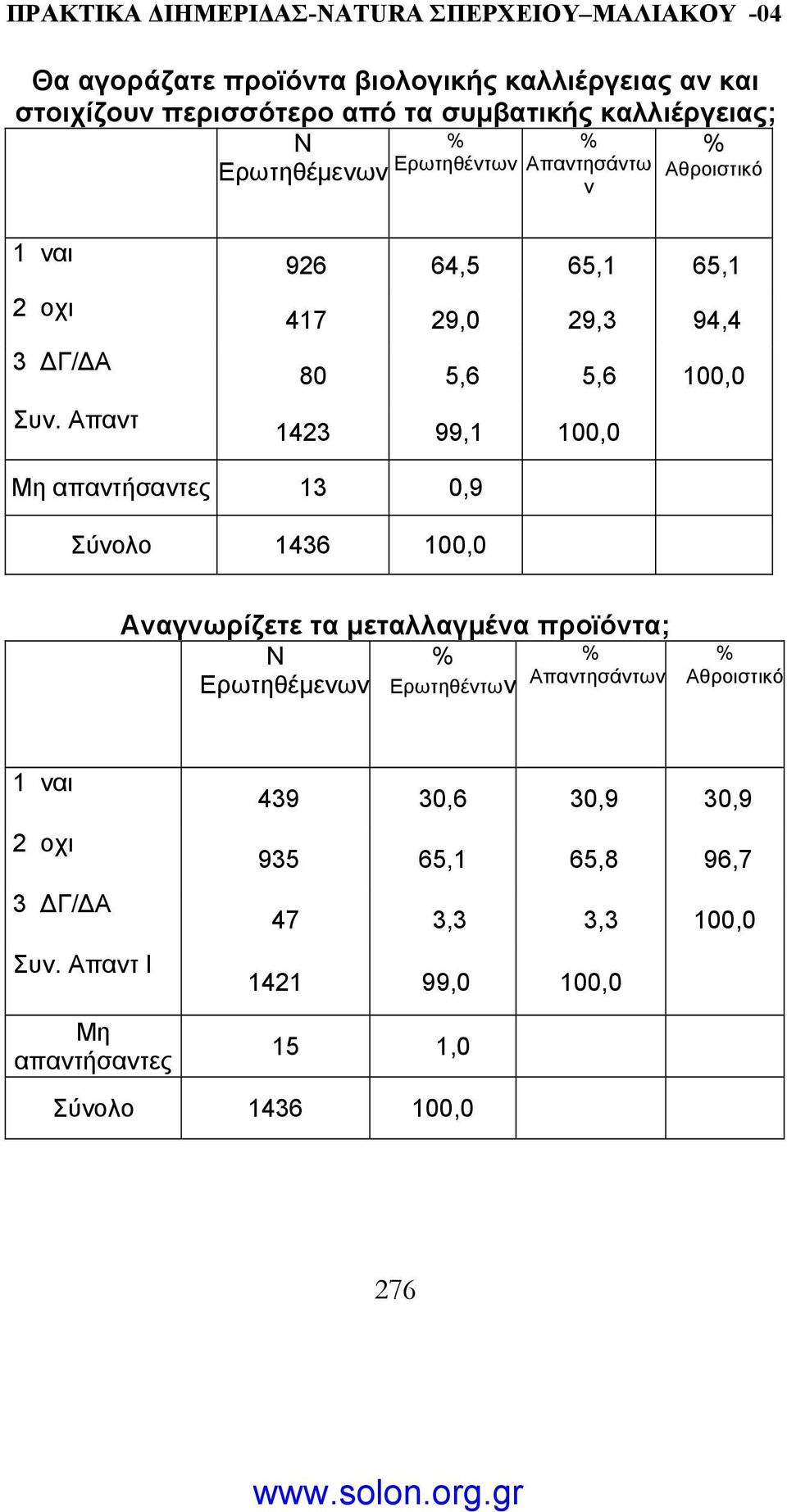 Απαντ 926 64,5 65,1 65,1 417 29,0 29,3 94,4 80 5,6 5,6 100,0 1423 99,1 100,0 απαντήσαντες 13 0,9