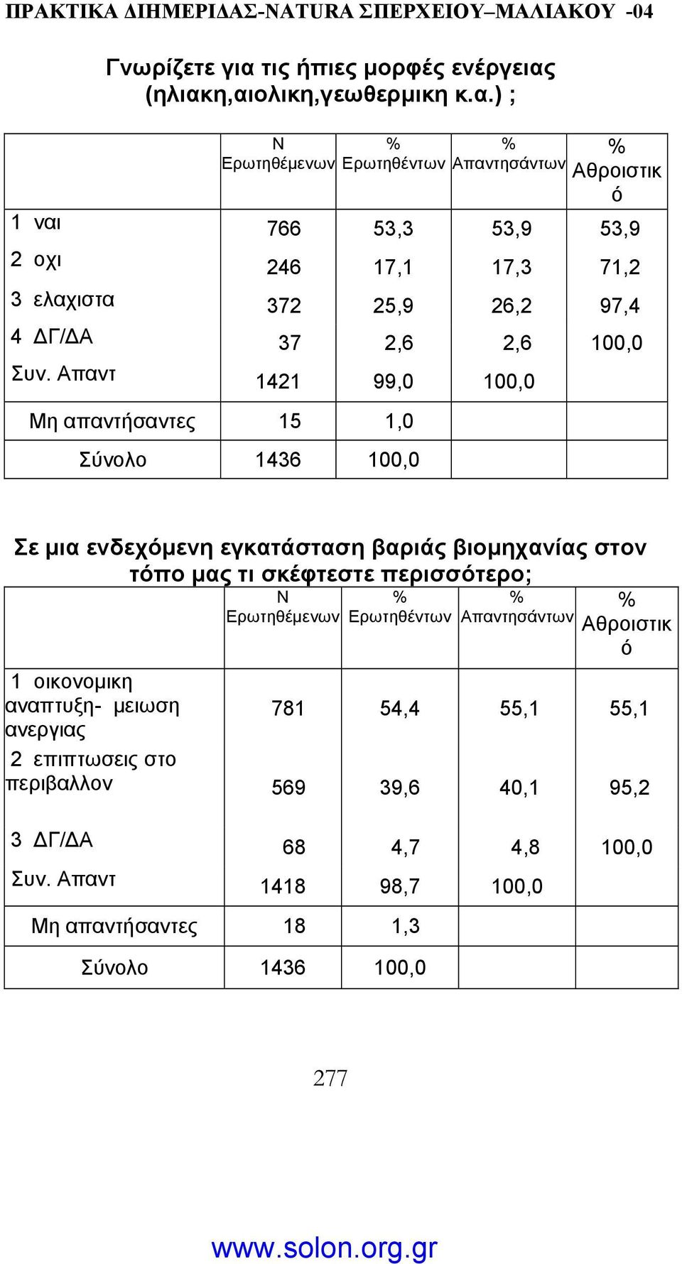 (ηλιακη,αιολικη,γεωθερµικη κ.α.) ; Αθροιστικ ό 1 ναι 766 53,3 53,9 53,9 2 οχι 246 17,1 17,3 71,2 3 ελαχιστα 372 25,9 26,2 97,4 4 Γ/ Α 37 2,6 2,6 100,0 Συν.
