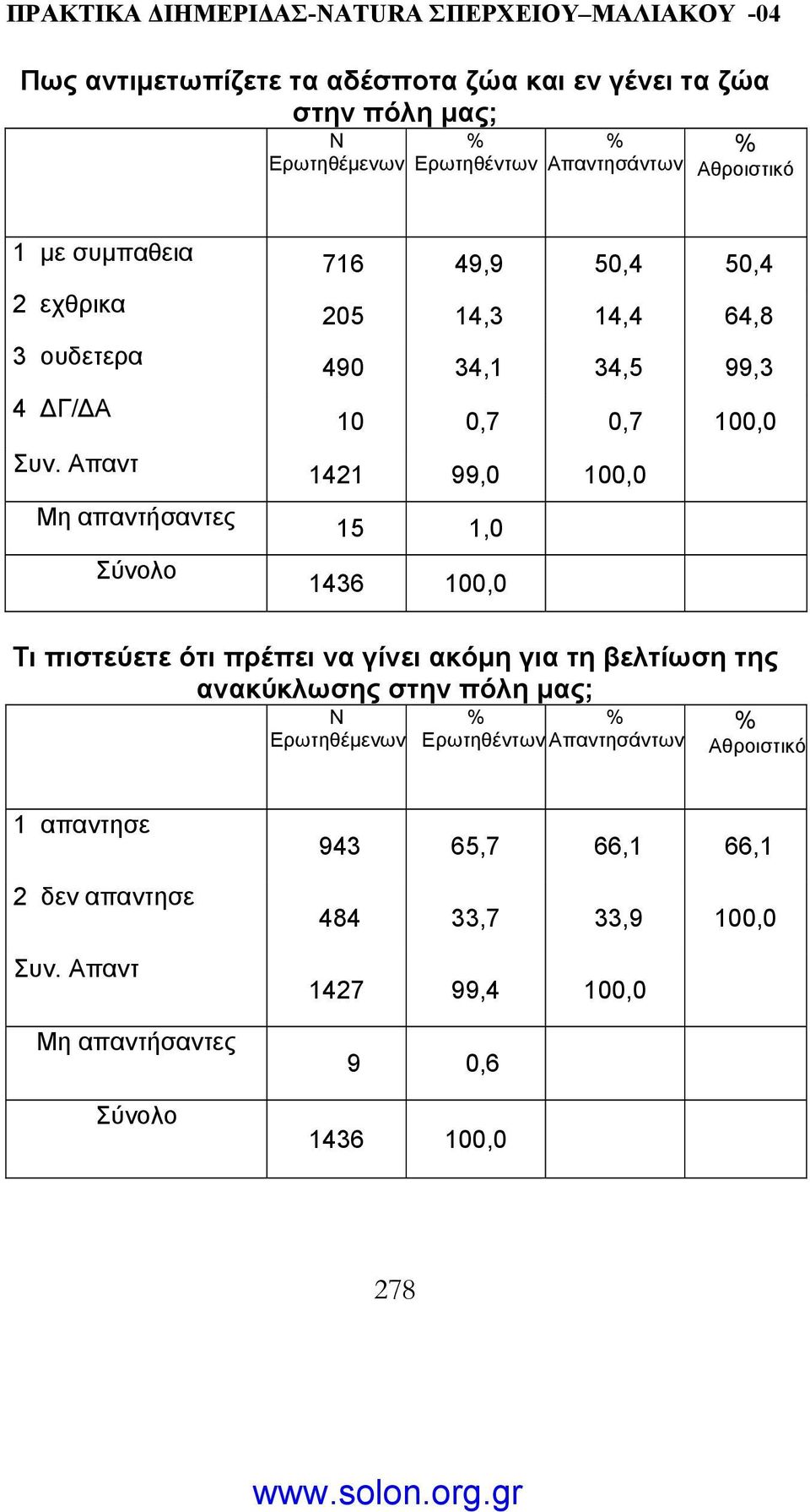 15 1,0 1436 100,0 Τι πιστεύετε ότι πρέπει να γίνει ακόµη για τη βελτίωση της ανακύκλωσης στην πόλη µας; 1 απαντησε 2