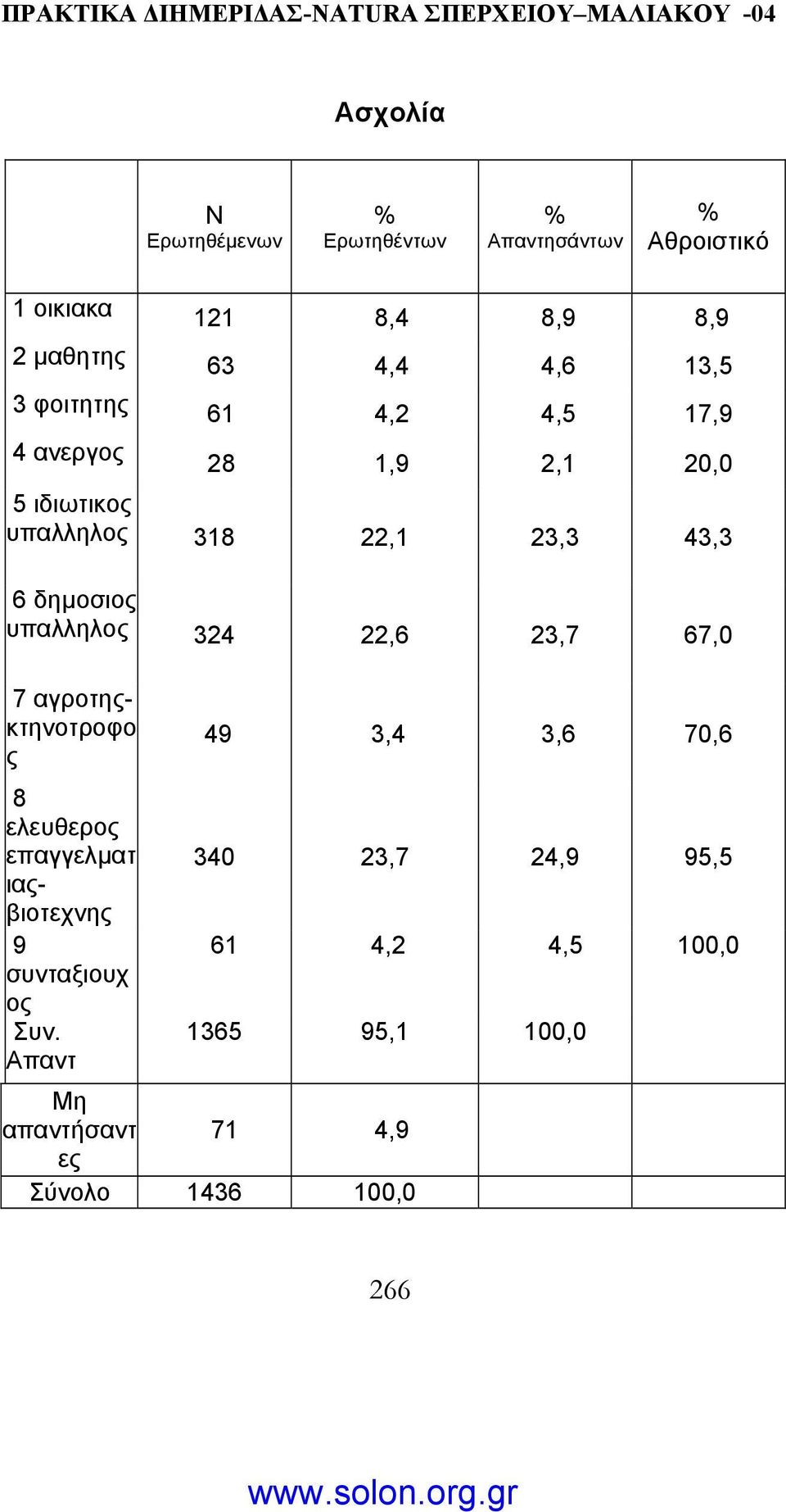 22,6 23,7 67,0 7 αγροτηςκτηνοτροφο ς 49 3,4 3,6 70,6 8 ελευθερος επαγγελµατ 340 23,7 24,9
