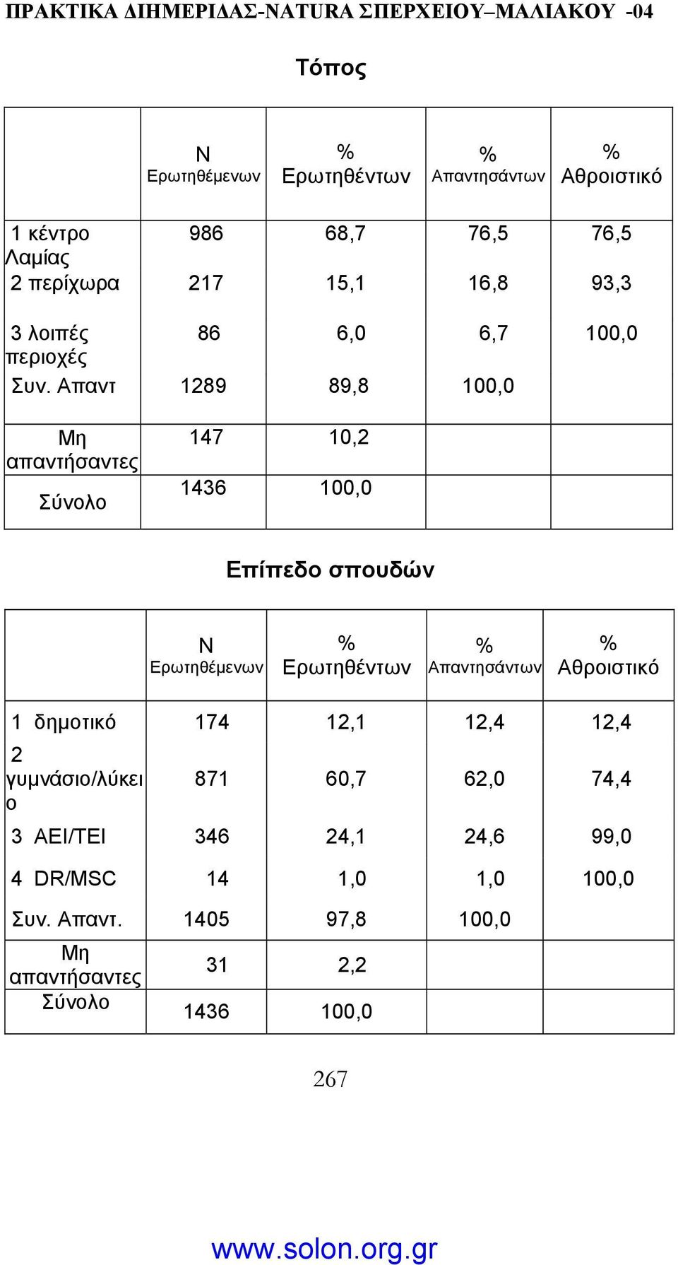 Απαντ 1289 89,8 100,0 απαντήσαντες Σύνολο 147 10,2 1436 100,0 Επίπεδο σπουδών 1 δηµοτικό 174