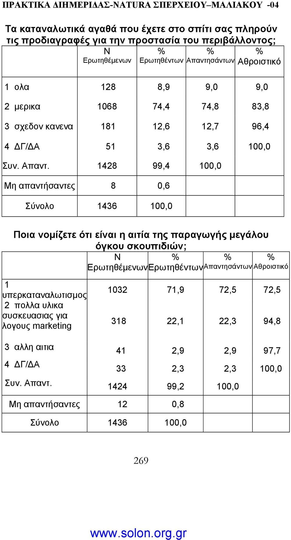 1428 99,4 100,0 απαντήσαντες 8 0,6 Ποια νοµίζετε ότι είναι η αιτία της παραγωγής µεγάλου όγκου σκουπιδιών; 1 υπερκαταναλωτισµος 2 πολλα