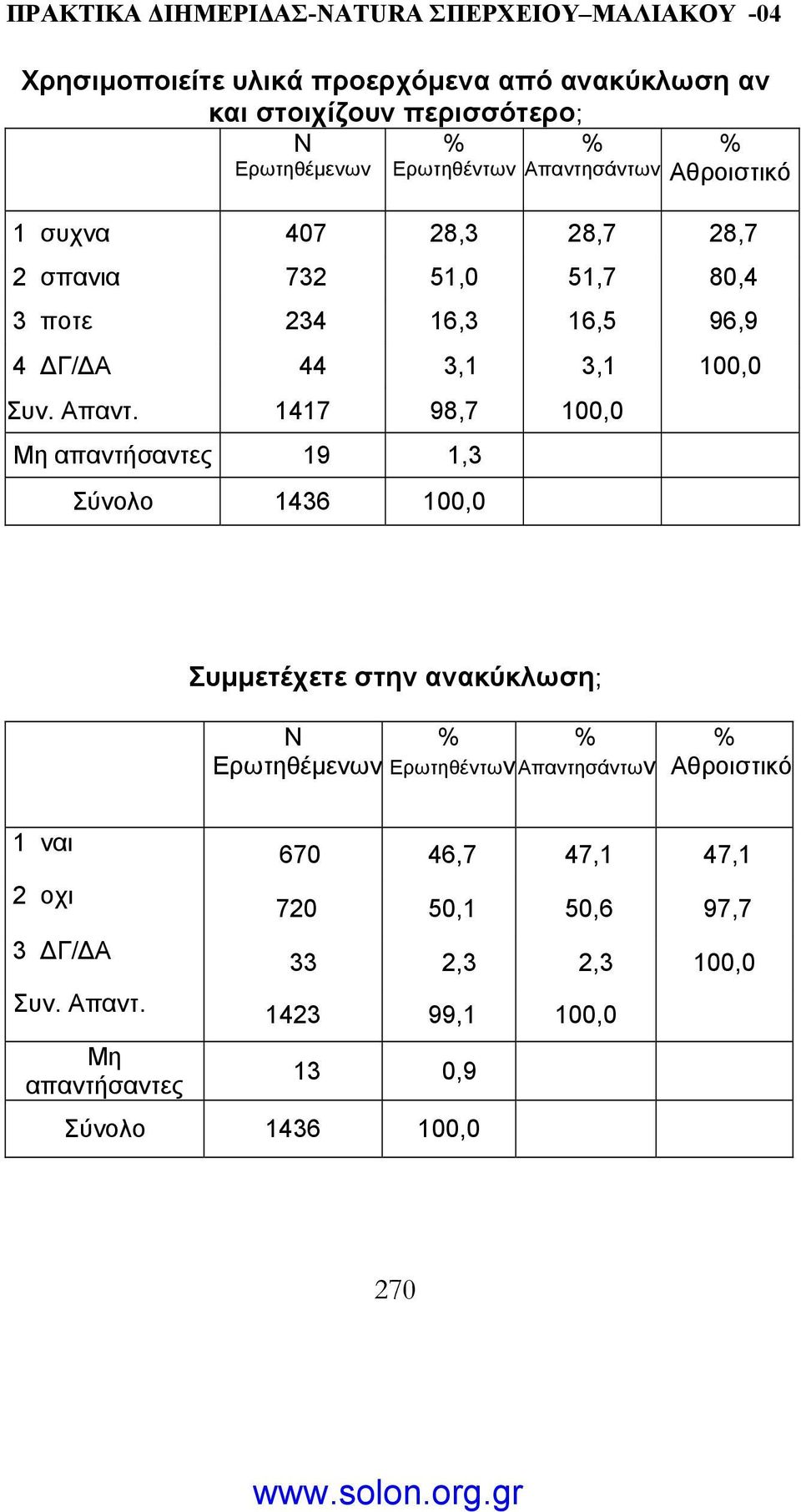 Απαντ. 1417 98,7 100,0 απαντήσαντες 19 1,3 Συµµετέχετε στην ανακύκλωση; 1 ναι 2 οχι 3 Γ/ Α Συν.