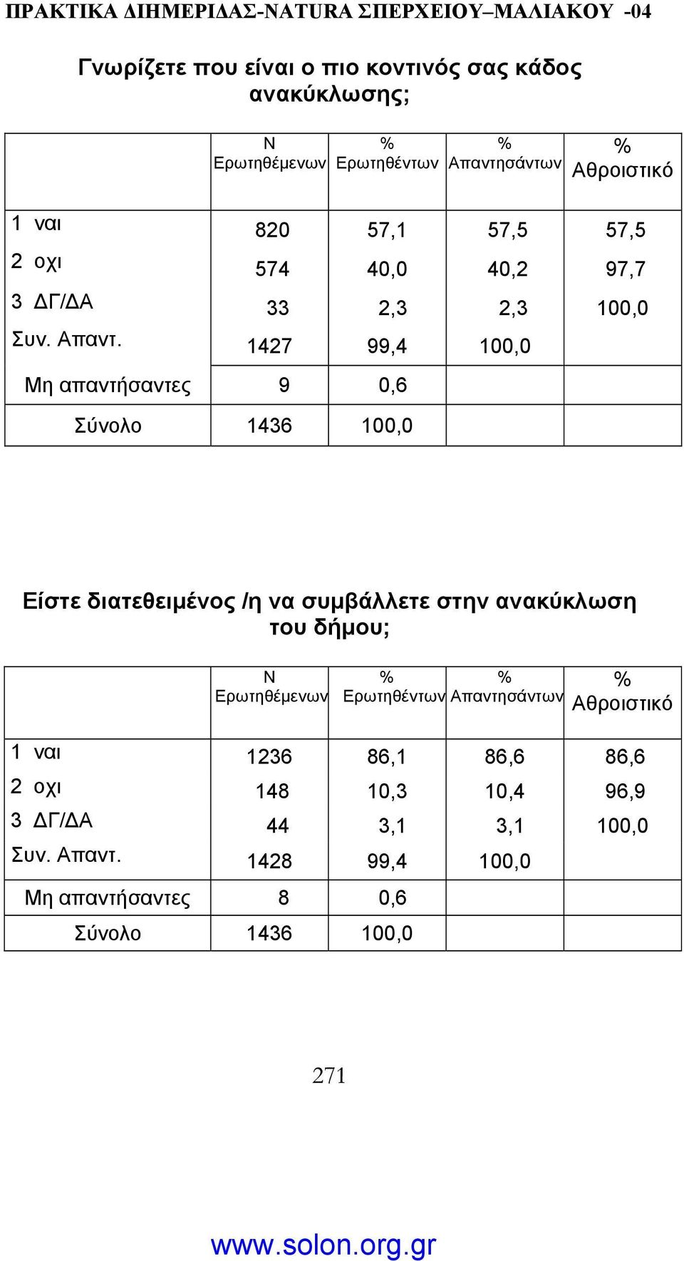 1427 99,4 100,0 απαντήσαντες 9 0,6 Είστε διατεθειµένος /η να συµβάλλετε στην ανακύκλωση του