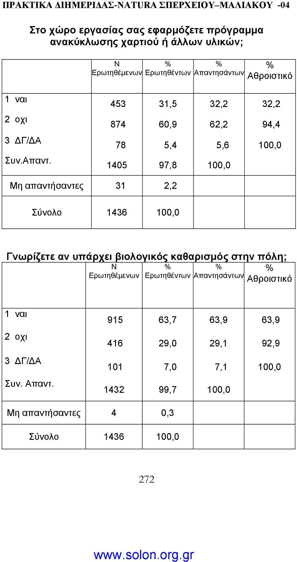 453 31,5 32,2 32,2 874 60,9 62,2 94,4 78 5,4 5,6 100,0 1405 97,8 100,0 απαντήσαντες 31 2,2
