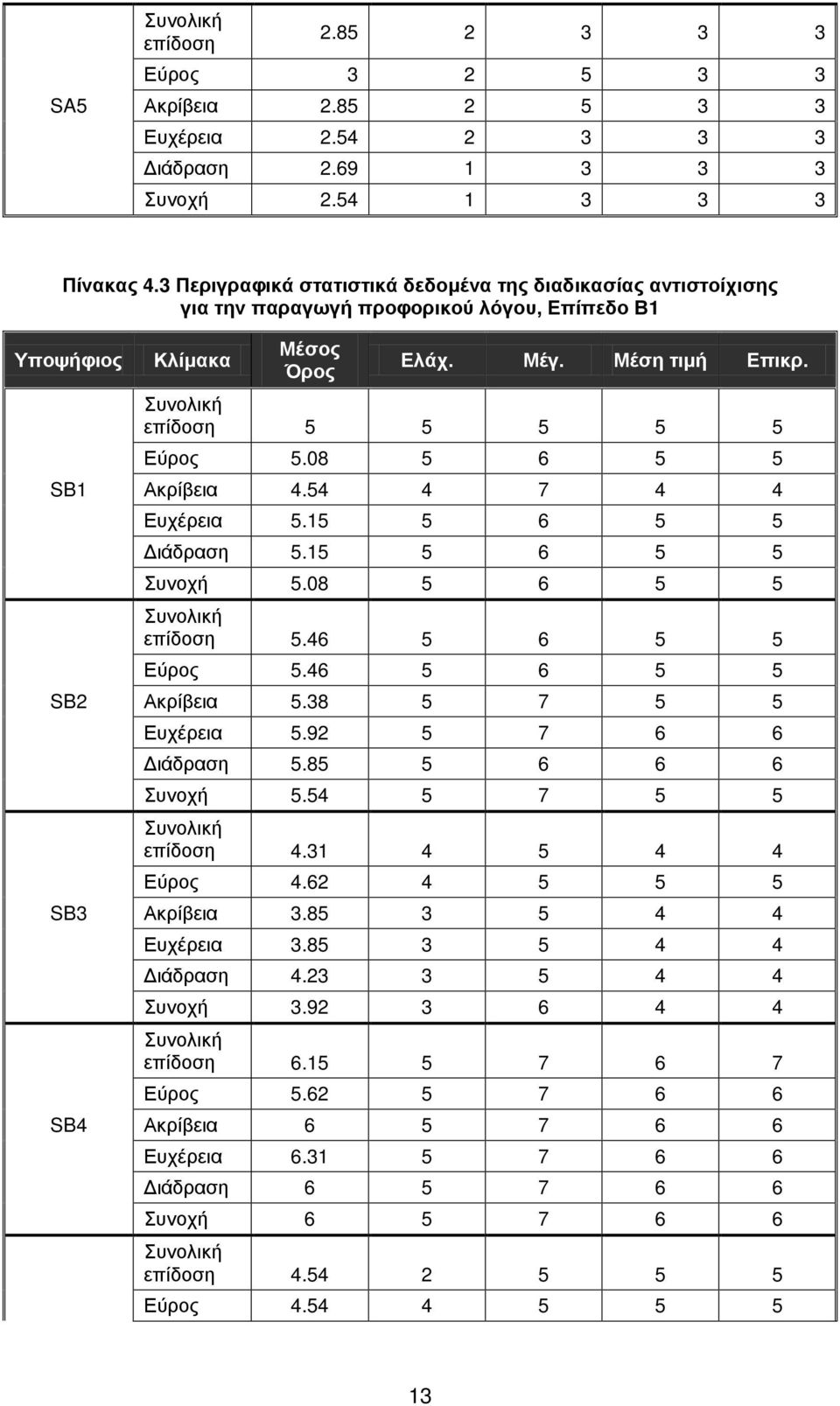 Συνολική επίδοση 5 5 5 5 5 Εύρος 5.08 5 6 5 5 SB1 Ακρίβεια 4.54 4 7 4 4 Ευχέρεια 5.15 5 6 5 5 Διάδραση 5.15 5 6 5 5 Συνοχή 5.08 5 6 5 5 Συνολική επίδοση 5.46 5 6 5 5 Εύρος 5.46 5 6 5 5 SB2 Ακρίβεια 5.