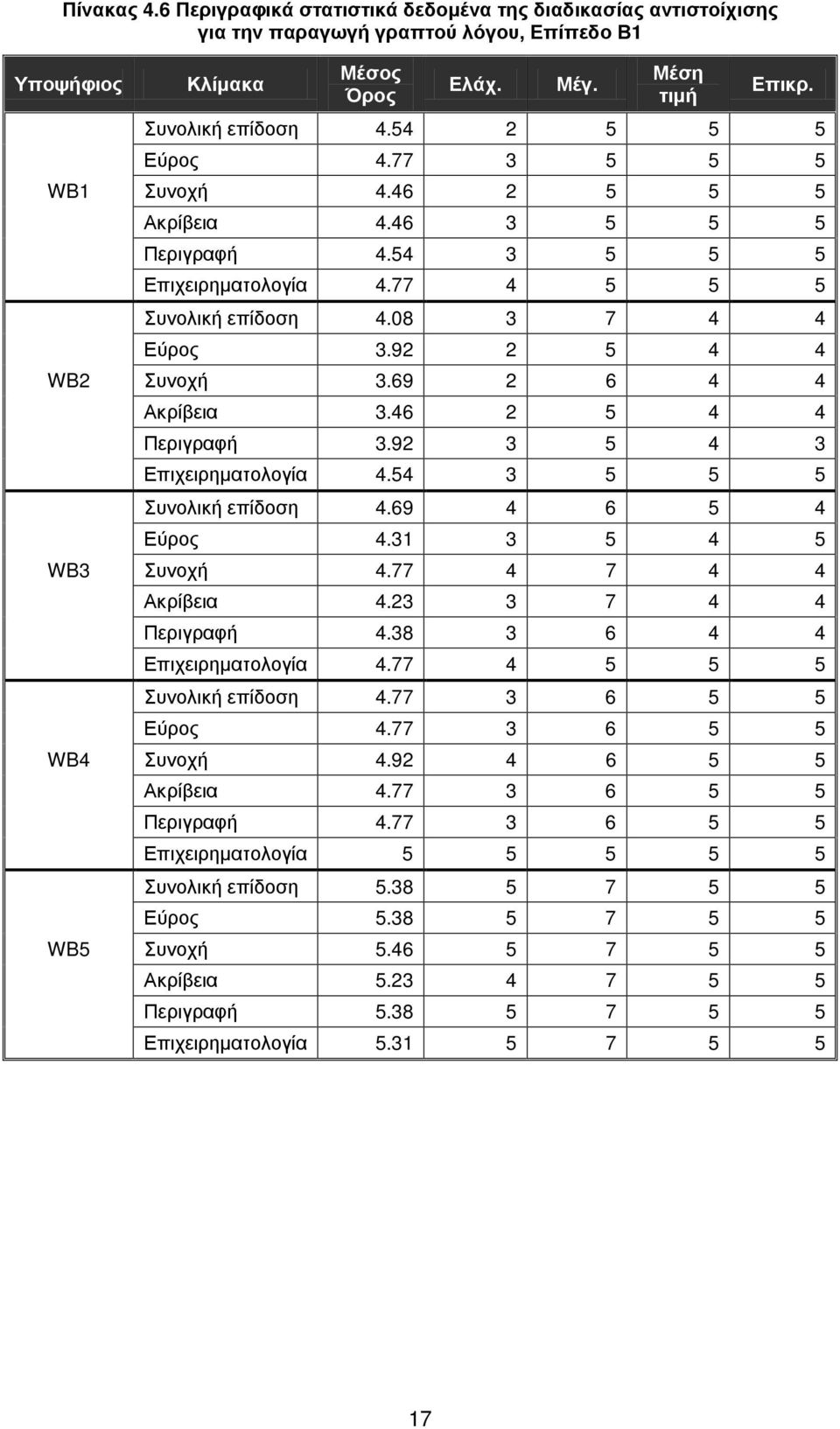 69 2 6 4 4 Ακρίβεια 3.46 2 5 4 4 Περιγραφή 3.92 3 5 4 3 Επιχειρηματολογία 4.54 3 5 5 5 Συνολική επίδοση 4.69 4 6 5 4 Εύρος 4.31 3 5 4 5 WB3 Συνοχή 4.77 4 7 4 4 Ακρίβεια 4.23 3 7 4 4 Περιγραφή 4.