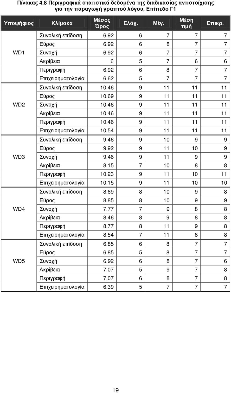 46 9 11 11 11 Ακρίβεια 10.46 9 11 11 11 Περιγραφή 10.46 9 11 11 11 Επιχειρηματολογία 10.54 9 11 11 11 Συνολική επίδοση 9.46 9 10 9 9 Εύρος 9.92 9 11 10 9 WD3 Συνοχή 9.46 9 11 9 9 Ακρίβεια 8.