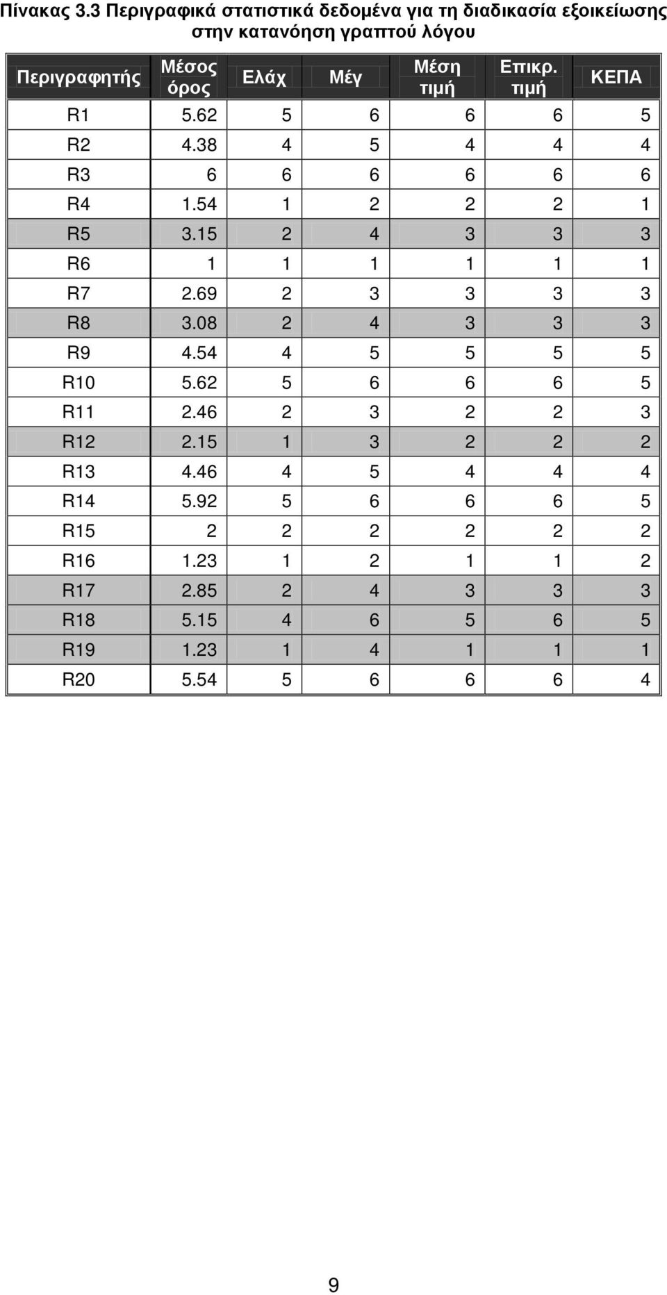 τιμή Επικρ. τιμή ΚΕΠΑ R1 5.62 5 6 6 6 5 R2 4.38 4 5 4 4 4 R3 6 6 6 6 6 6 R4 1.54 1 2 2 2 1 R5 3.15 2 4 3 3 3 R6 1 1 1 1 1 1 R7 2.