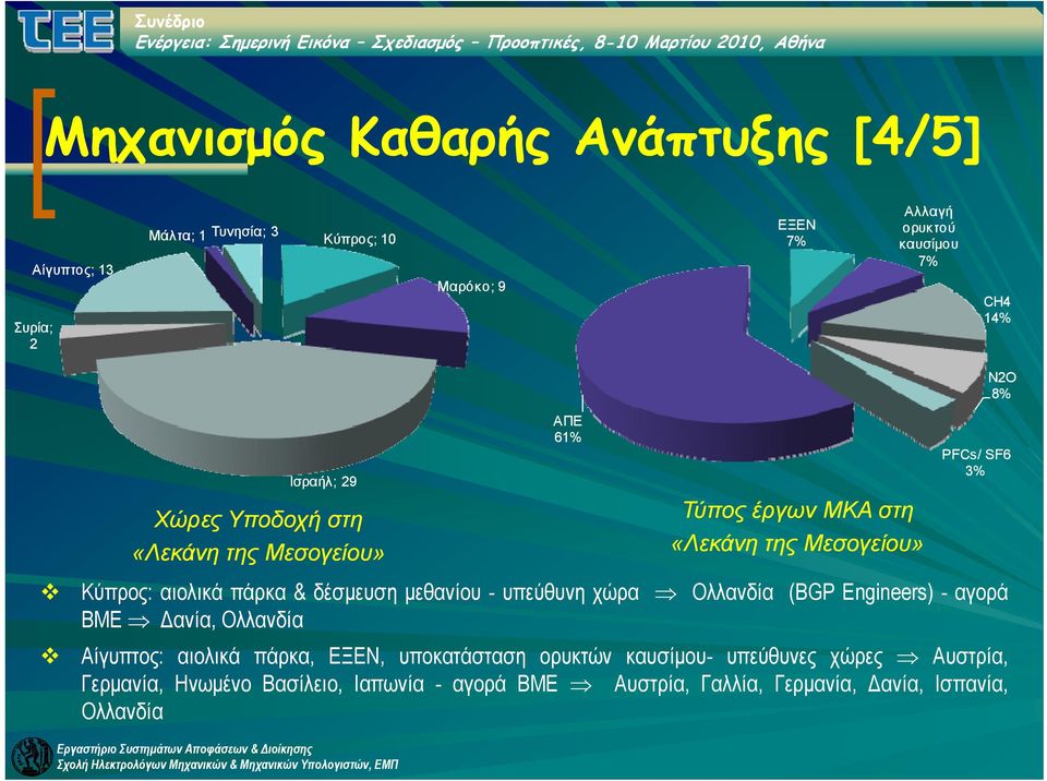 αιολικά πάρκα & δέσμευση μεθανίου - υπεύθυνη χώρα Ολλανδία (BGP Engineers) - αγορά BME Δανία, Ολλανδία Αίγυπτος: αιολικά πάρκα, ΕΞΕΝ,