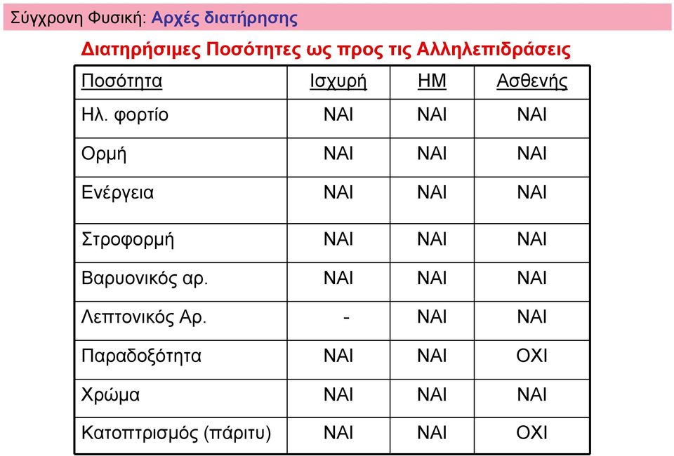 Ηλ. φορτίο Ορµή Ενέργεια Στροφορµή Βαρυονικός αρ.