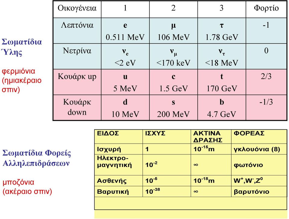 78 GeV ν τ <18 MeV t 170 GeV 0 2/3 Κουάρκ down d 10 MeV s 200 MeV b 4.