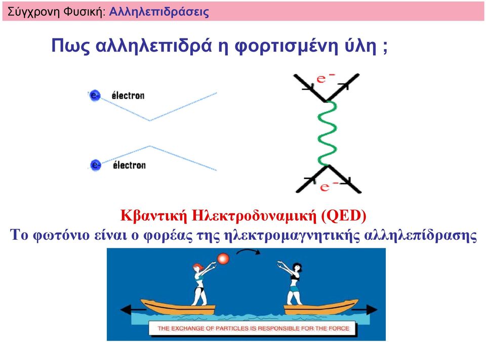 Ηλεκτροδυναµική (QED) Το φωτόνιο είναι ο