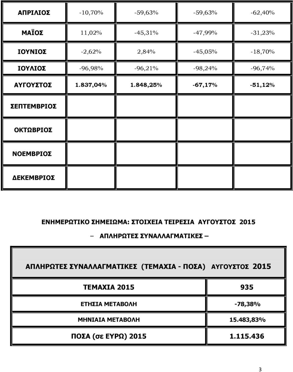 848,25% -67,17% -51,12% ΝΟΕΜΒΡΙΟΣ ΕΝΗΜΕΡΩΤΙΚΟ ΣΗΜΕΙΩΜΑ: ΣΤΟΙΧΕΙΑ ΤΕΙΡΕΣΙΑ ΑΥΓΟΥΣΤΟΣ ΑΠΛΗΡΩΤΕΣ