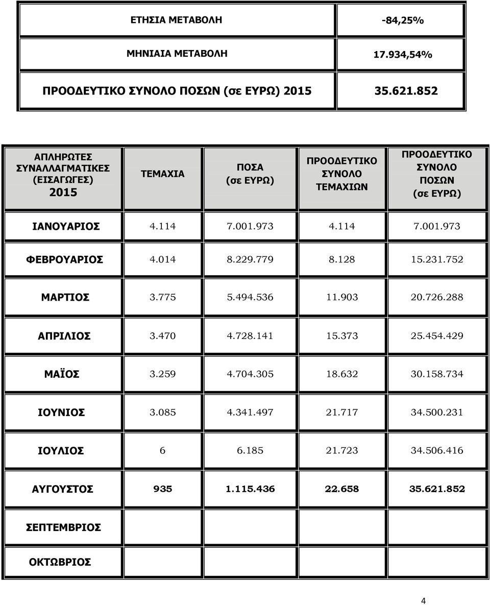 726.288 ΑΠΡΙΛΙΟΣ 3.470 4.728.141 15.373 25.454.429 ΜΑΪΟΣ 3.259 4.704.305 18.632 30.158.734 ΙΟΥΝΙΟΣ 3.