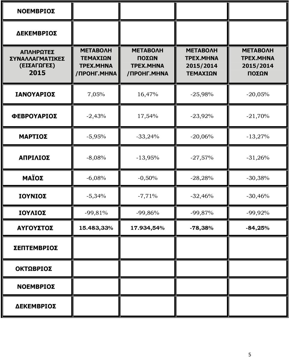 -8,08% -13,95% -27,57% -31,26% ΜΑΪΟΣ -6,08% -0,50% -28,28% -30,38% ΙΟΥΝΙΟΣ -5,34% -7,71%