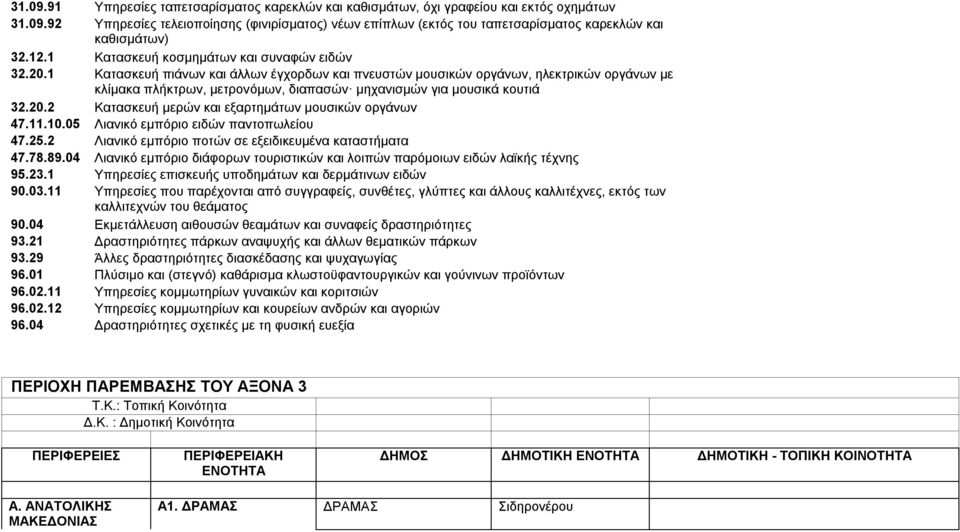 1 Κατασκευή πιάνων και άλλων έγχορδων και πνευστών μουσικών οργάνων, ηλεκτρικών οργάνων με κλίμακα πλήκτρων, μετρονόμων, διαπασών μηχανισμών για μουσικά κουτιά 32.20.