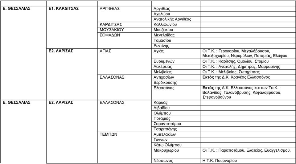 Κ. Ελλασσόνος και των Τα.Κ. : Βαλανίδας, Γαλανόβρυσης, Κεφαλοβρύσου, Στεφανοβούνου Ε. ΘΕΣΣΑΛΙΑΣ Ε2.