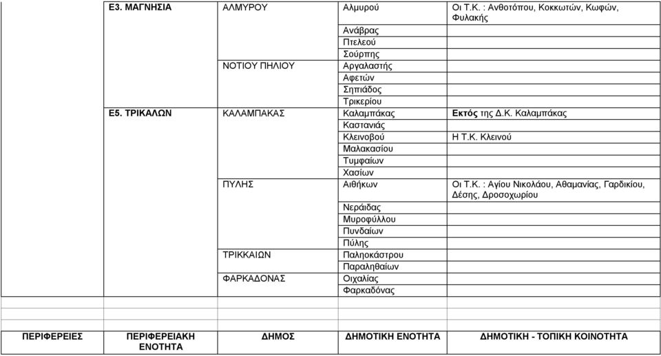 ΤΡΙΚΑΛΩΝ ΚΑΛΑΜΠΑΚΑΣ Καλαμπάκας Εκτός της Δ.Κ. Καλαμπάκας Καστανιάς Κλεινοβού Η Τ.Κ. Κλεινού Μαλακασίου Τυμφαίων Χασίων ΠΥΛΗΣ Αιθήκων Οι Τ.