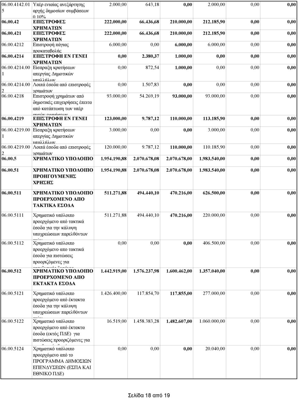 00. αυτών εγγυήσεων ΕΠΙΣΤΡΟΦΗ ΕΝ ΓΕΝΕΙ.00.787, 0.00.8,0 ΧΡΗΜΑΤΩΝ 06.00..00 Είσπραξη κρατήσεων.00.00 απεργίας Δημοτικών υπαλλήλων. 06.00..00 Λοιπά έσοδα από επιστροφές 0.00.787, 0.00 0.8,0 χρημάτων 06.