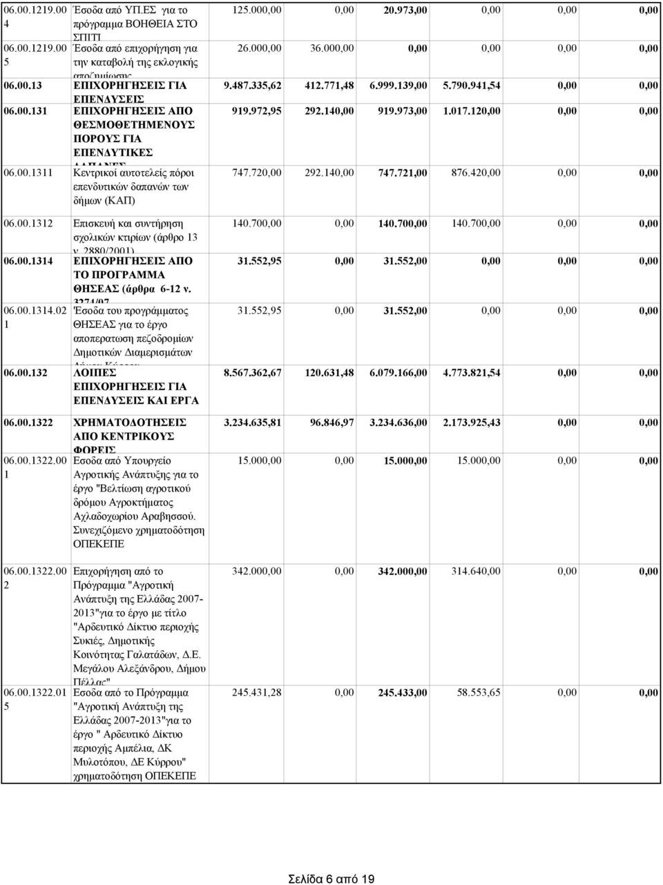 880/00) 06.00. ΕΠΙΧΟΡΗΓΗΣΕΙΣ ΑΠΟ ΤΟ ΠΡΟΓΡΑΜΜΑ ΘΗΣΕΑΣ (άρθρα 6- ν. 0.70 0.70 0.70.,.,00 06.00..0 7/07 'Εσοδα του προγράμματος.,.,00 ΘΗΣΕΑΣ για το έργο αποπερατωση πεζοδρομίων Δημοτικών Διαμερισμάτων 06.