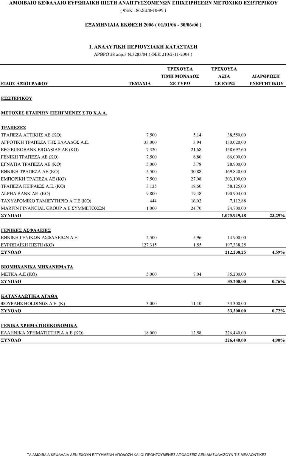 000 3,94 130.020,00 EFG EUROBANK ERGASIAS ΑΕ (ΚΟ) 7.320 21,68 158.697,60 ΓΕΝΙΚΗ ΤΡΑΠΕΖΑ ΑΕ (ΚΟ) 7.500 8,80 66.000,00 ΕΓΝΑΤΙΑ ΤΡΑΠΕΖΑ ΑΕ (ΚΟ) 5.000 5,78 28.900,00 ΕΘΝΙΚΗ ΤΡΑΠΕΖΑ ΑΕ (ΚΟ) 5.