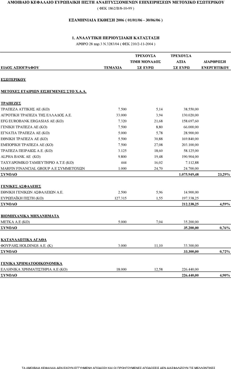 000 3,94 130.020,00 EFG EUROBANK ERGASIAS ΑΕ (ΚΟ) 7.320 21,68 158.697,60 ΓΕΝΙΚΗ ΤΡΑΠΕΖΑ ΑΕ (ΚΟ) 7.500 8,80 66.000,00 ΕΓΝΑΤΙΑ ΤΡΑΠΕΖΑ ΑΕ (ΚΟ) 5.000 5,78 28.900,00 ΕΘΝΙΚΗ ΤΡΑΠΕΖΑ ΑΕ (ΚΟ) 5.