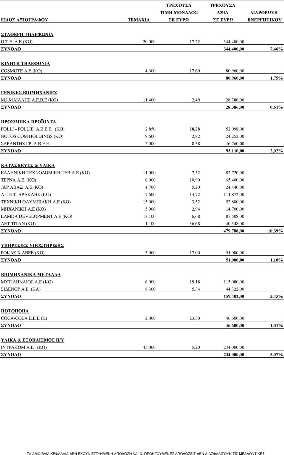 760,00 ΣΥΝΟΛΟ 93.110,00 2,02% ΚΑΤΑΣΚΕΥΕΣ & ΥΛΙΚΑ ΕΛΛΗΝΙΚΗ ΤΕΧΝΟΔΟΜΙΚΗ ΤΕΒ Α.Ε (ΚΟ) 11.000 7,52 82.720,00 ΤΕΡΝΑ Α.Ε. (ΚΟ) 6.000 10,90 65.400,00 J&P ΑΒΑΞ Α.Ε.(ΚΟ) 4.700 5,20 24.440,00 Α.Γ.Ε.Τ. ΗΡΑΚΛΗΣ (ΚΟ) 7.