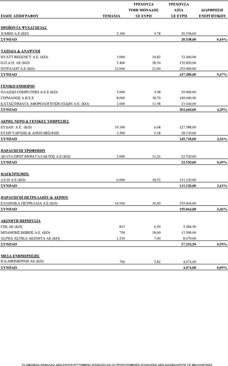 600,00 ΚΑΤΑΣΤΗΜΑΤΑ ΑΦΟΡΟΛΟΓΗΤΩΝ ΕΙΔΩΝ Α.Ε. (ΚΟ) 2.000 11,58 23.160,00 ΣΥΝΟΛΟ 202.660,00 4,39% ΑΕΡΙΟ, ΝΕΡΟ & ΓΕΝΙΚΕΣ ΥΠΗΡΕΣΙΕΣ ΕΥΔΑΠ Α.Ε. (ΚΟ) 19.100 6,68 127.588,00 ΕΤΑΙΡ.ΥΔΡ/ΣΗΣ & ΑΠΟΧ.ΘΕΣ/ΚΗΣ 3.