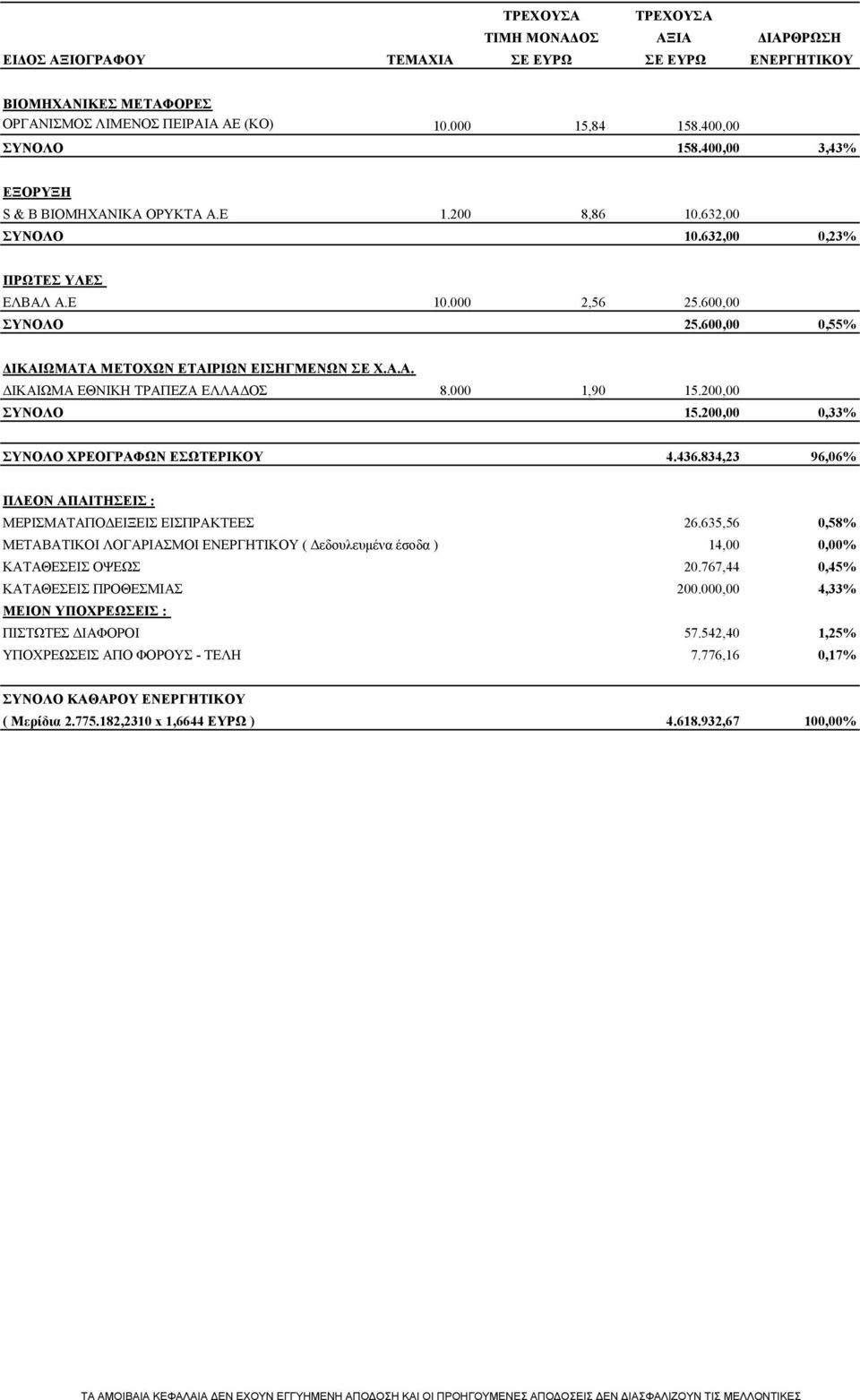 200,00 0,33% ΣΥΝΟΛΟ ΧΡΕΟΓΡΑΦΩΝ ΕΣΩΤΕΡΙΚΟΥ 4.436.834,23 96,06% ΠΛΕΟΝ ΑΠΑΙΤΗΣΕΙΣ : ΜΕΡΙΣΜΑΤΑΠΟΔΕΙΞΕΙΣ ΕΙΣΠΡΑΚΤΕΕΣ 26.