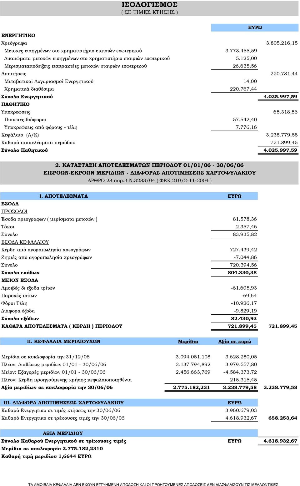 781,44 Μεταβατικοί Λογαριασμοί Ενεργητικού 14,00 Χρηματικά διαθέσιμα 220.767,44 Σύνολο Ενεργητικού 4.025.997,59 ΠΑΘΗΤΙΚΟ Υποχρεώσεις 65.318,56 Πιστωτές διάφοροι 57.