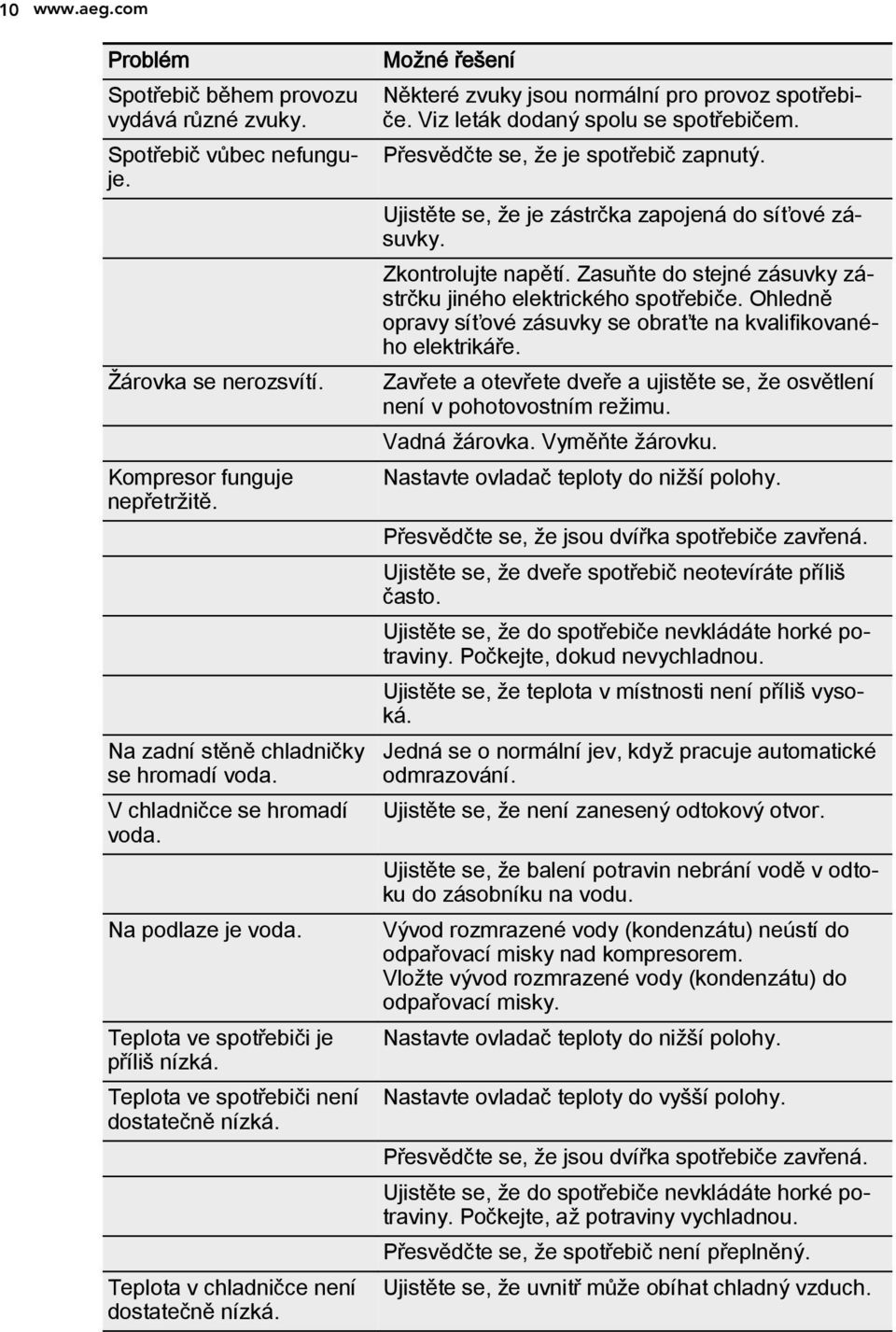 Možné řešení Některé zvuky jsou normální pro provoz spotřebiče. Viz leták dodaný spolu se spotřebičem. Přesvědčte se, že je spotřebič zapnutý. Ujistěte se, že je zástrčka zapojená do síťové zásuvky.
