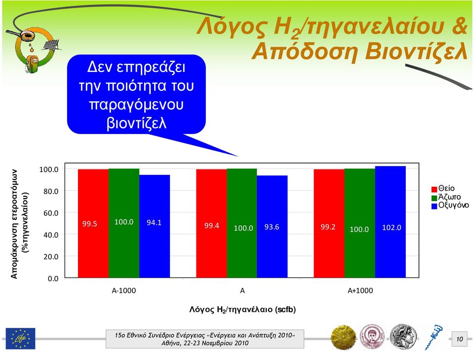 (%τηγανελαίου) 100.0 80.0 60.0 40.0 20.0 0.0 99.5 100.0 94.1 99.4 100.